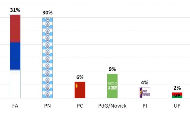 FA y PN prácticamente igualan en intención de voto