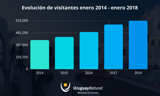 En 2018 Uruguay tuvo la llegada de 614.766 turistas