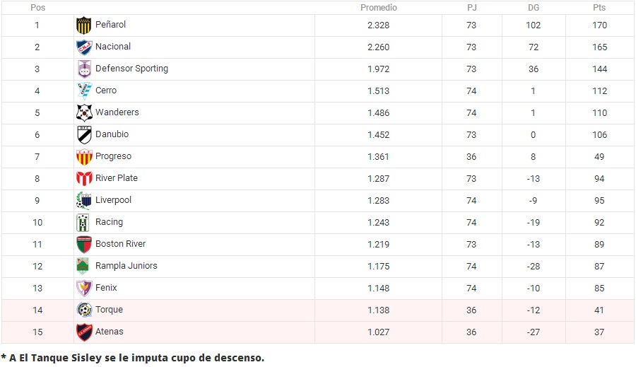 El Clásico define al Campeón Uruguayo. Repasá las tablas luego de la