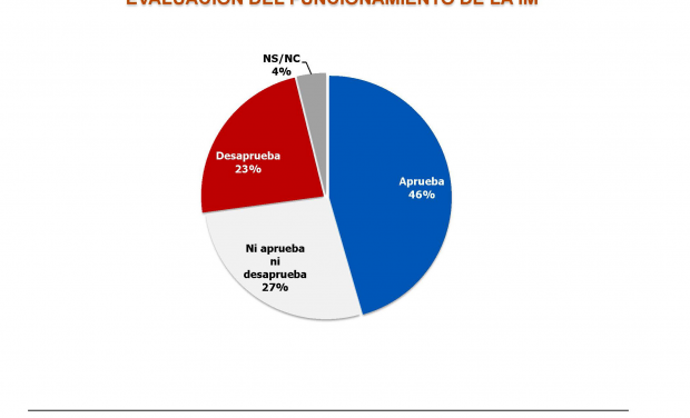 El 46% de la ciudadanía aprueba el funcionamiento de la Intendencia