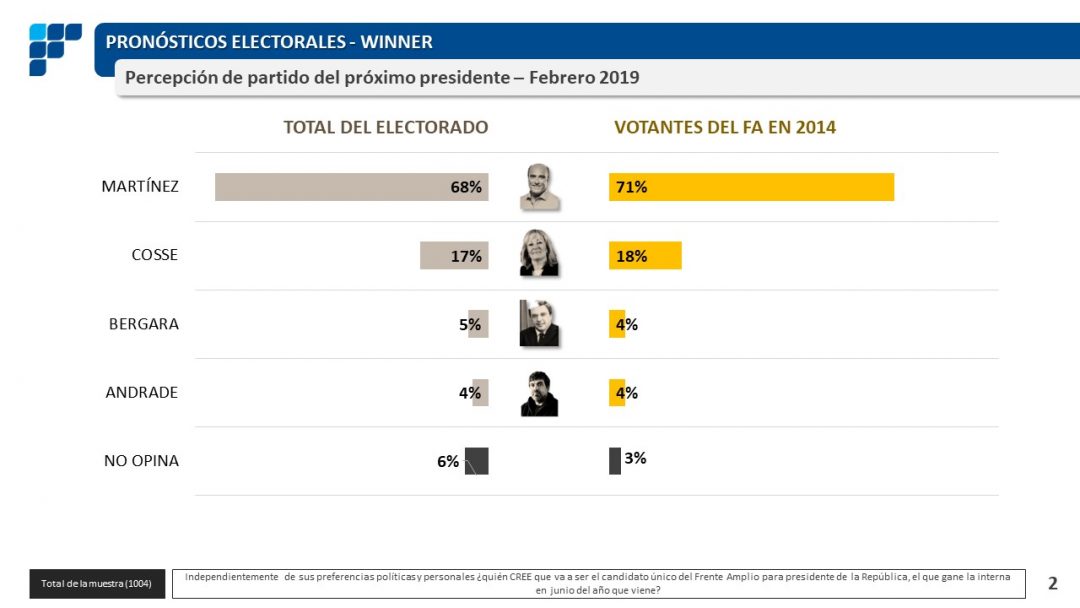 ¿Quién Creen Los Uruguayos Que Serán Los Candidatos únicos De Cada ...