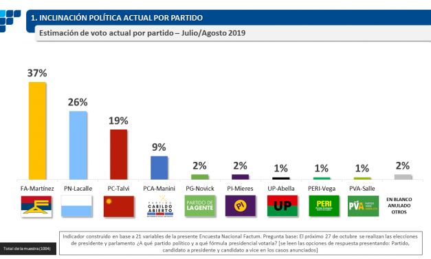 Martínez se mantiene, Lacalle Pou baja, Talvi crece y Manini Ríos se afirma