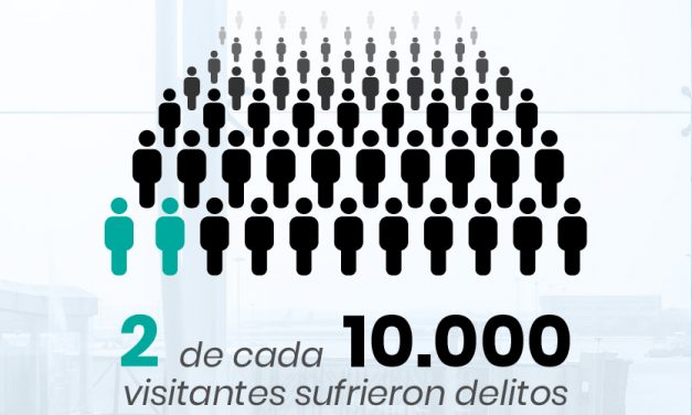 2 de cada 10.000 turistas sufrieron delitos en Uruguay