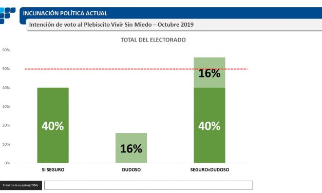 «Vivir Sin Miedo» tiene un 40% de voto «Seguro», según encuesta de Factum