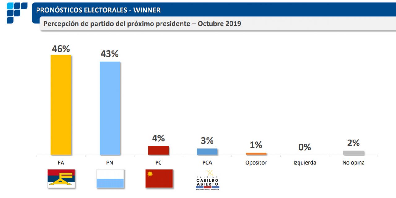 El 46% de las personas piensa que el próximo presidente será Martínez y el 43% Lacalle Pou
