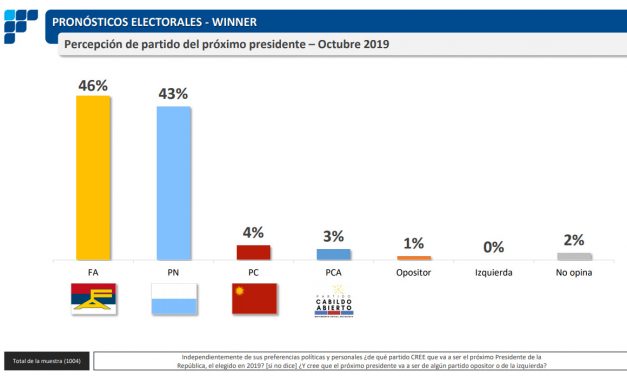 El 46% de las personas piensa que el próximo presidente será Martínez y el 43% Lacalle Pou