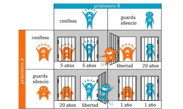 Dilema del prisionero en la economía: Entre acuerdo de dos partes y la traición por propia conveniencia