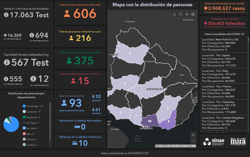 Uruguay alcanza 606 casos positivos confirmados por Covid-19