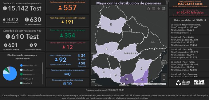 Uruguay acumula 557 casos de coronavirus Covid-19