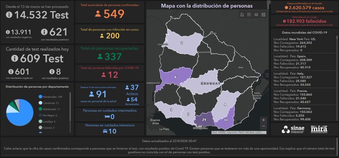 Uruguay presenta 549 casos de Covid-19