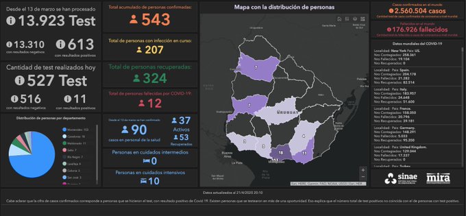 324 uruguayos recuperados de Covid-19 según último informe del gobierno