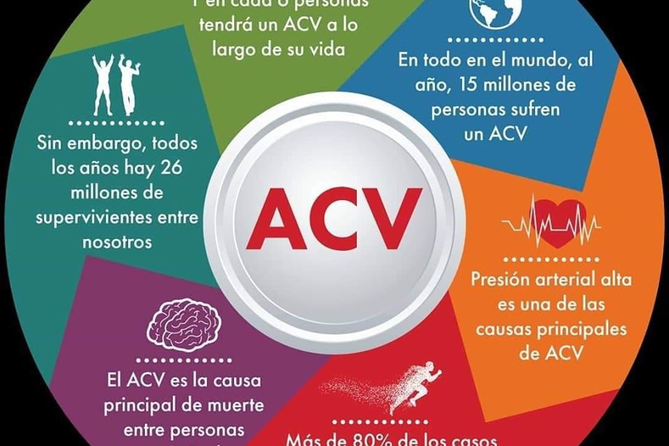 Desde que inició la emergencia sanitaria ante el COVID19, en Uruguay murieron más de 300 personas por ACV