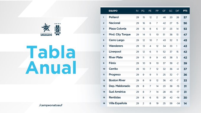 Campeonato Uruguayo: calendario, resultados y tabla de posiciones