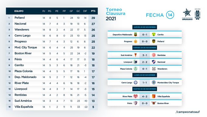 Tabla del Descenso - 11a fecha del Clausura - AUF