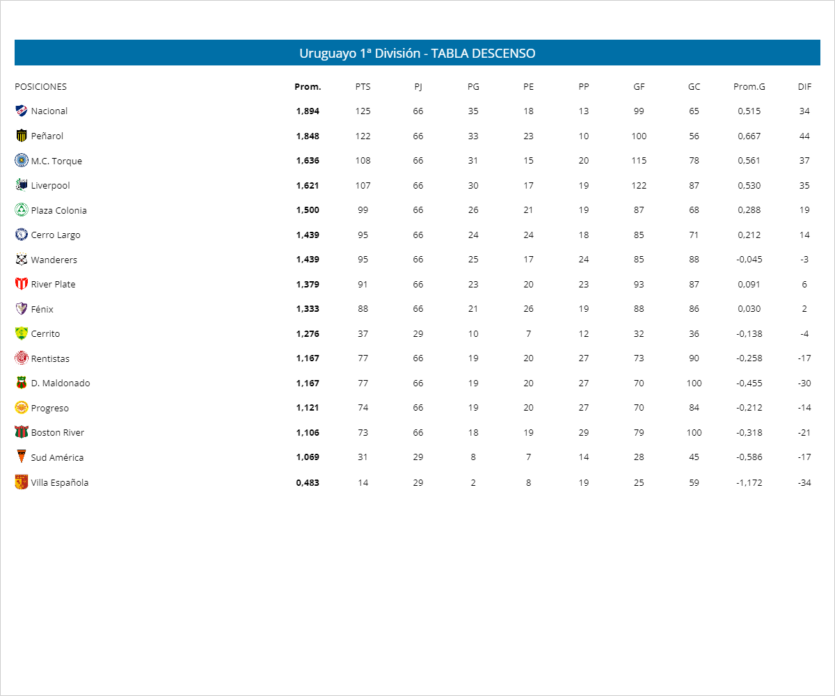 Clausura 2021: Resultados, posiciones, Anual y descenso - 970 Universal