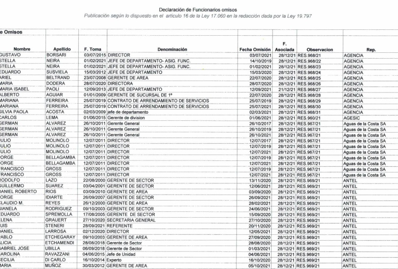 Jutep publicó lista de funcionarios o (ex) omisos en presentar declaración jurada