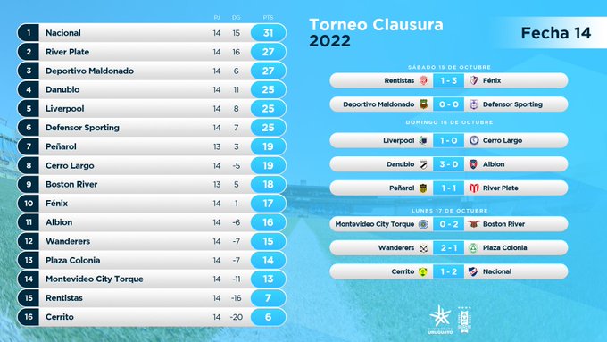 Puntos vitales por la Tabla Anual - Club Nacional de Football