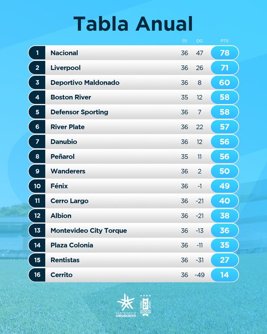 Clausura 2022: Resultados, Posiciones, Tabla Anual y Descenso